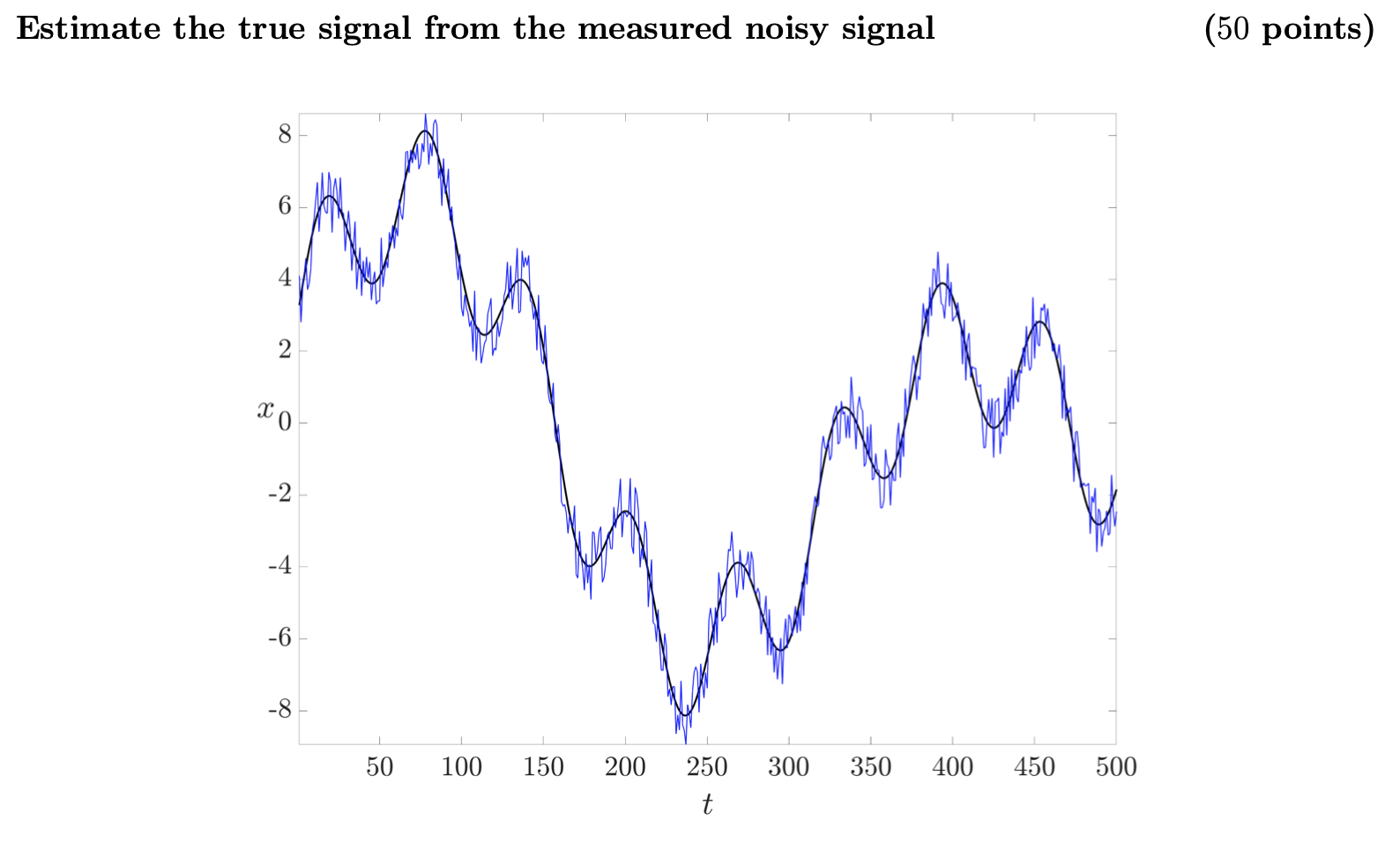 Estimate the true signal from the measured noisy | Chegg.com