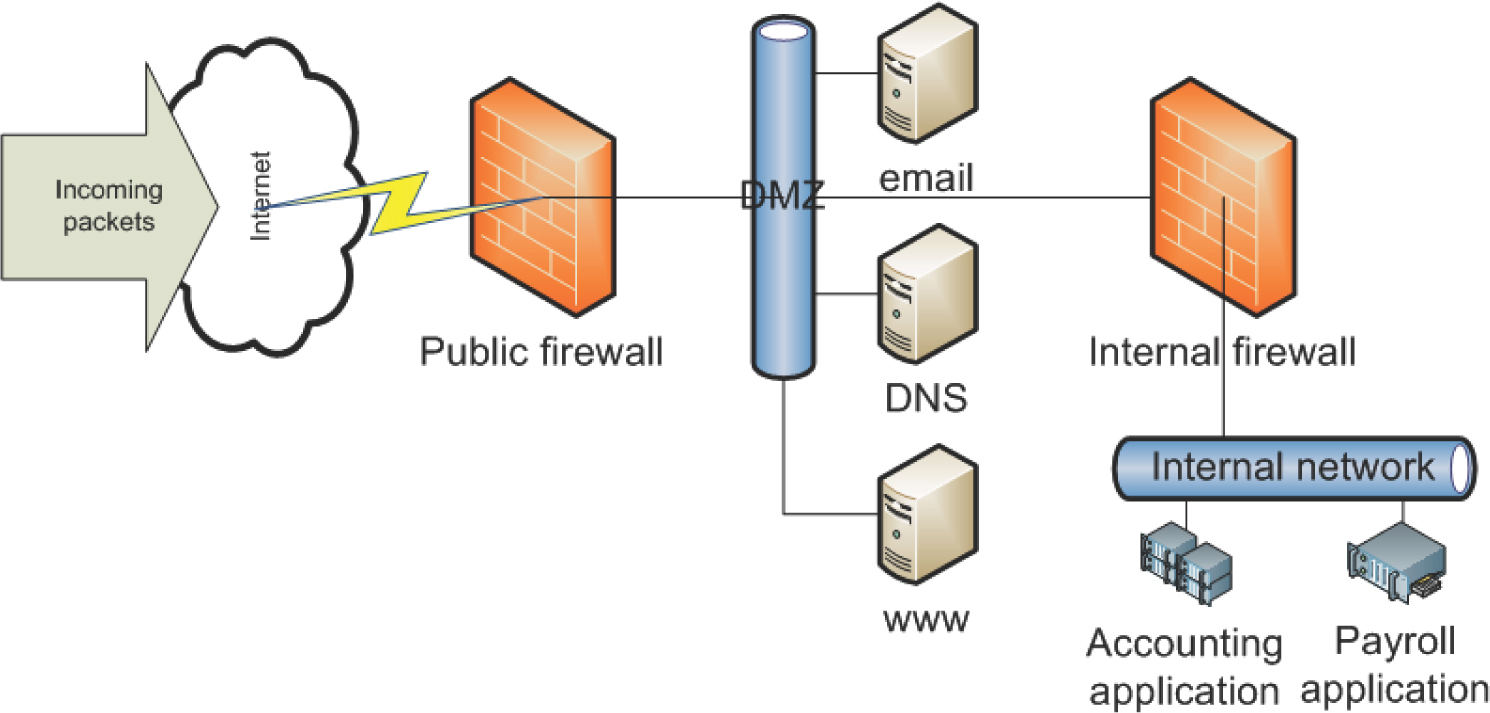 Dns сети. Диаграмма сети DMZ. Схема данных Firewall. Зоны фаервола. Брандмауэра и DNS..