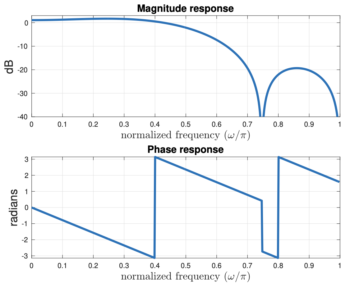 Solved 5. Frequency response. Consider the input-to-output | Chegg.com