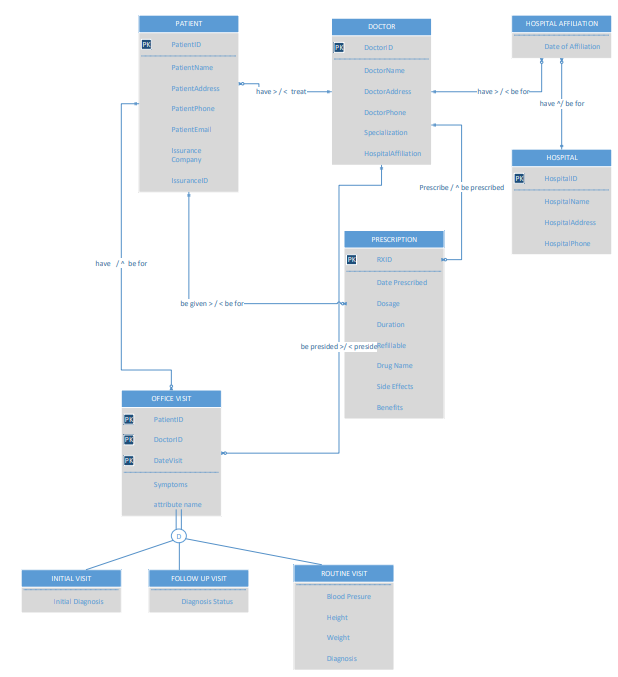 Solved Create an EER Diagram that ensure that each entity | Chegg.com