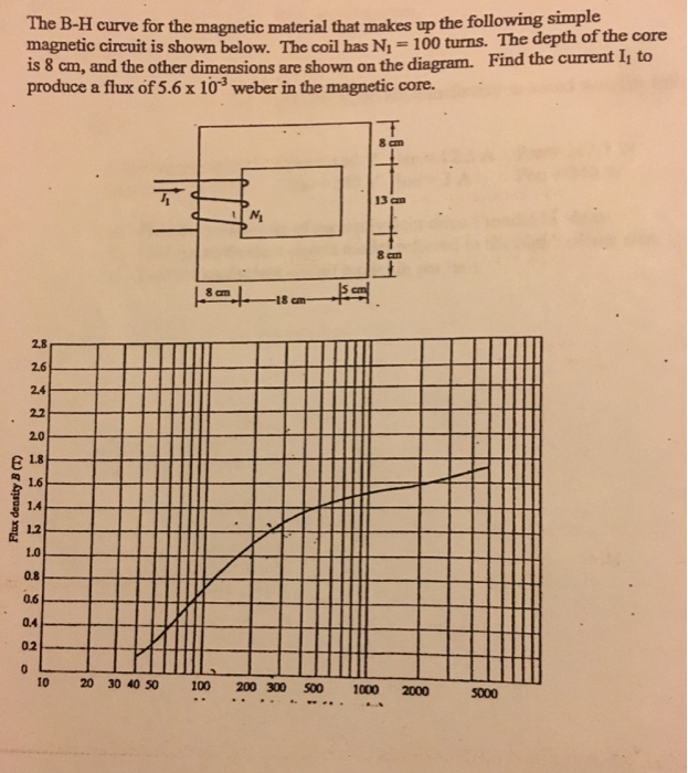 Solved The B-H curve for the magnetic material that makes up | Chegg.com