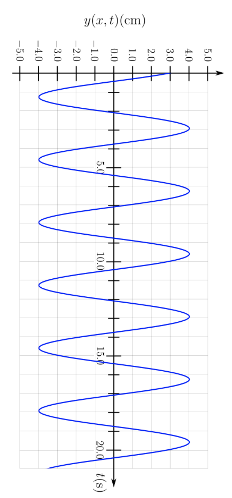 Solved The graph below shows the transverse displacement | Chegg.com