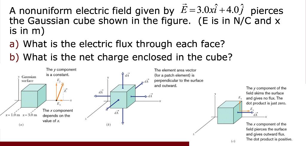 Solved A Nonuniform Electric Field Given By Ē30xî 40ġ 1264