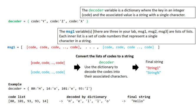 Solved # variables for the task decoder = {80: 'P', 121: | Chegg.com