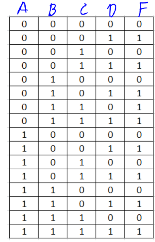 Solved With the Truth Table below, use a K-map to find the | Chegg.com
