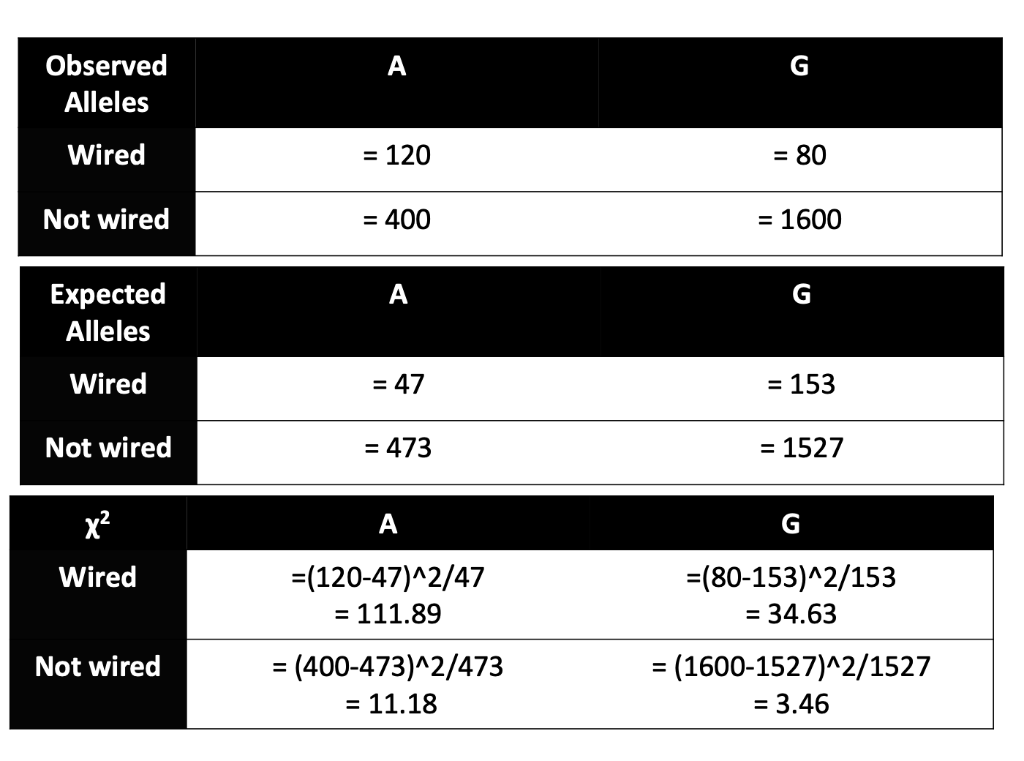 Solved Observed counts in case (wired) and control (not | Chegg.com