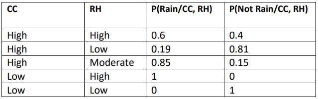 Solved Rain Prediction Given the data of several variables | Chegg.com