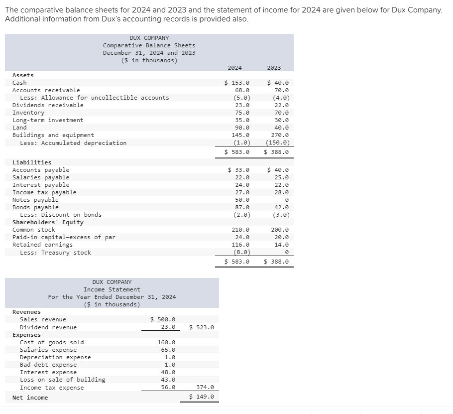 Solved The Comparative Balance Sheets For 2024 And 2023 And Chegg Com   PhpYzgPro