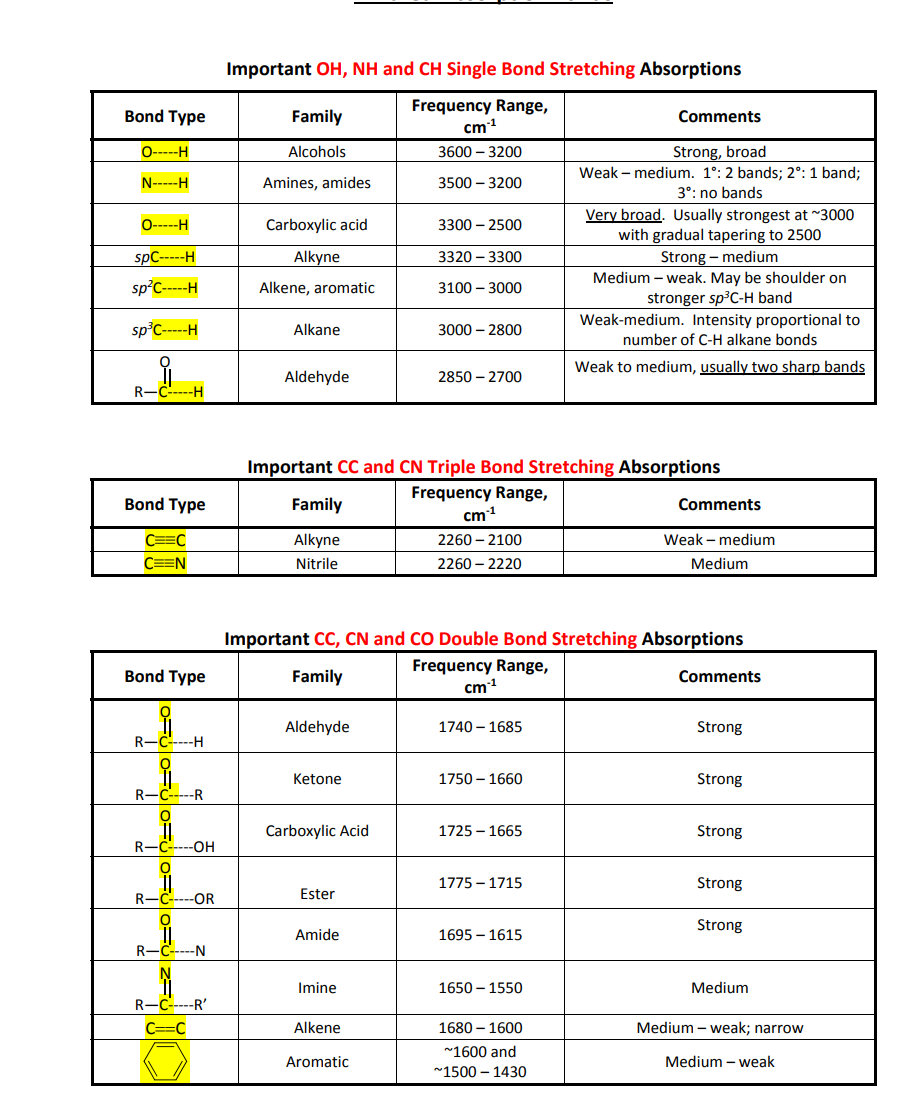 Important \( \mathrm{OH}, \mathrm{NH} \) and \( \mathrm{CH} \) Single Bond Stretching Absorptions
Important CC and CN Triple 