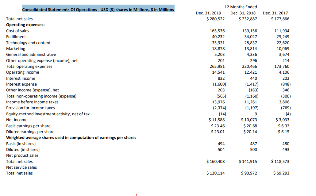 Solved Consolidated Statements Of Operations - USD ($) | Chegg.com
