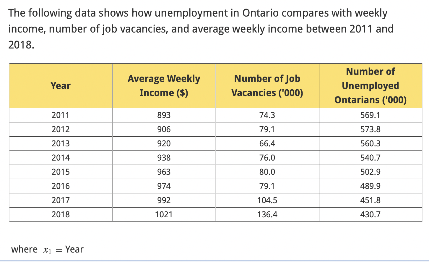 Solved The following data shows how unemployment in Ontario | Chegg.com