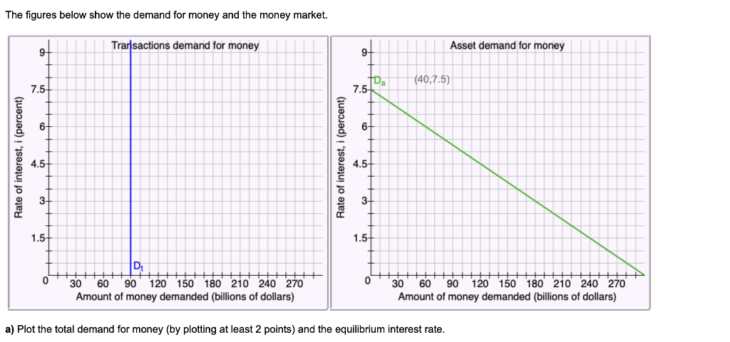 Solved The figures below show the demand for money and the | Chegg.com