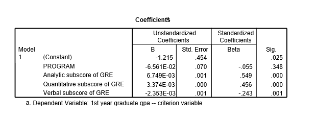Solved USE THE FOLLOWING SCENARIO AND SPSS OUTPUT TO | Chegg.com