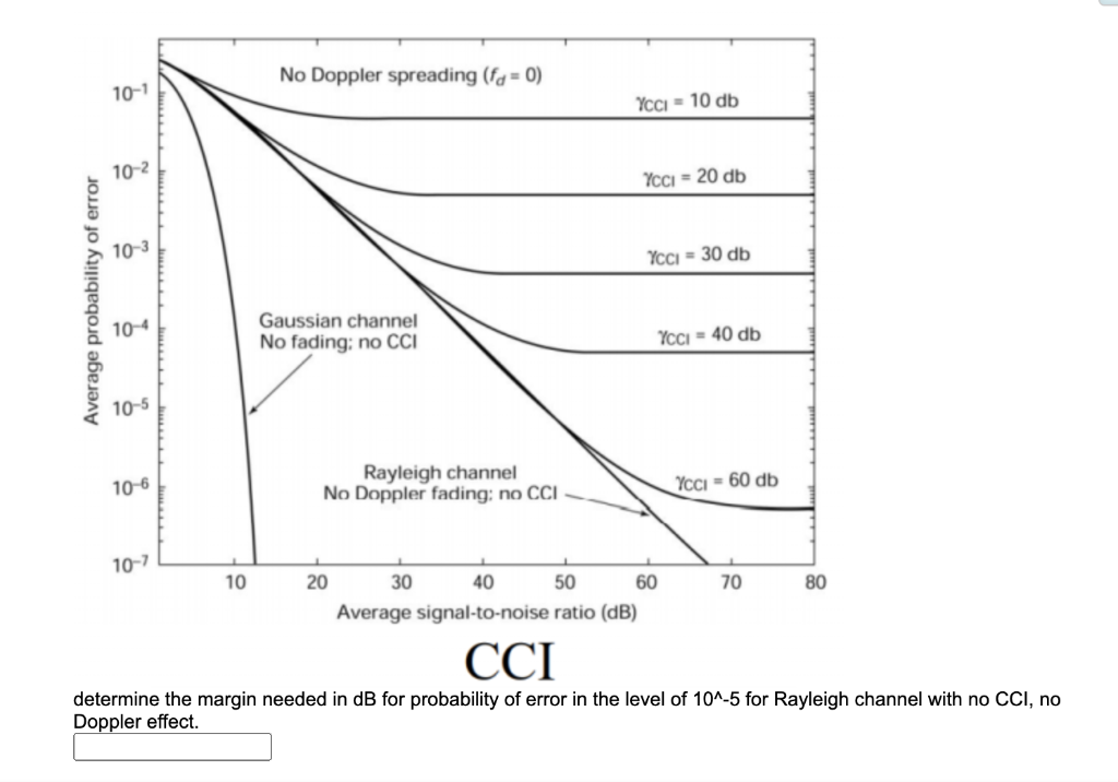 Solved No Doppler spreading (fd = 0) 10-1 Ycci - 10 db 10-2 | Chegg.com