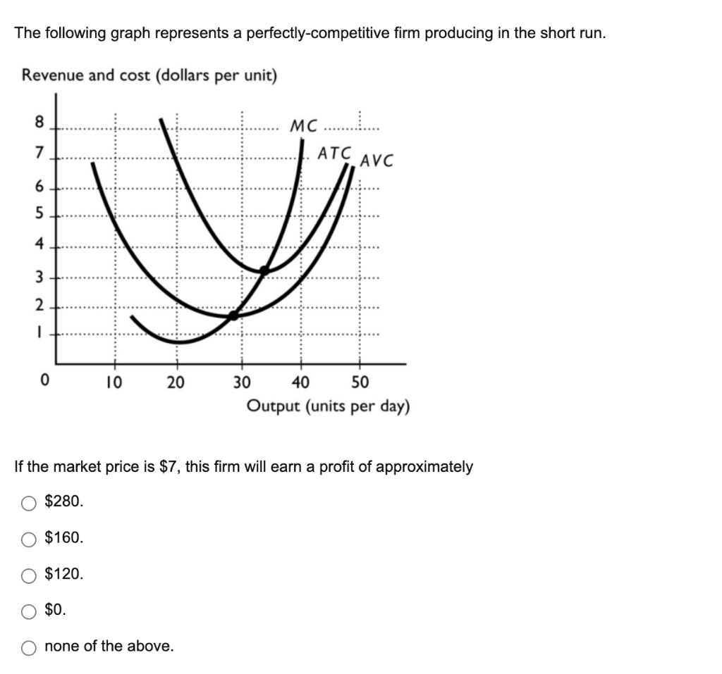 The following graph represents a perfectly-competitive firm producing in the short run.
Revenue and cost (dollars per unit)
I