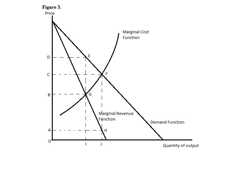 Solved Figure 3. Price Marginal Cost Function D E B G | Chegg.com