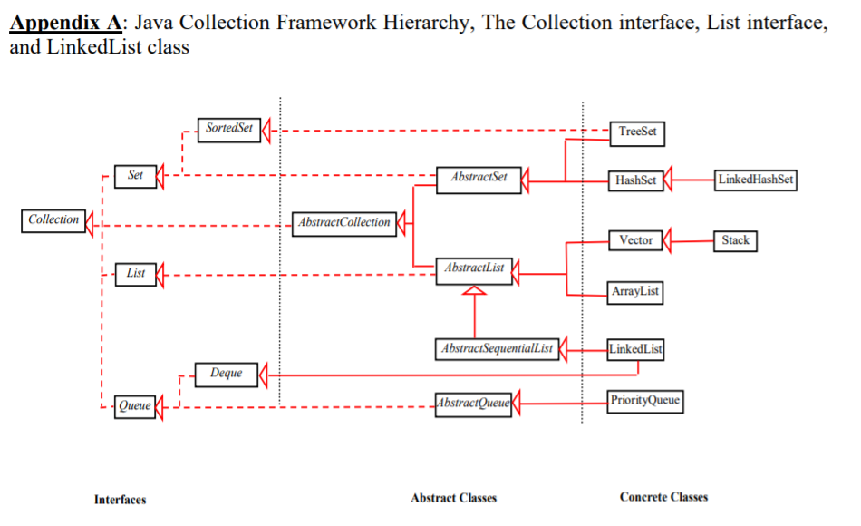 Solved Appendix A: Java Collection Framework Hierarchy, The | Chegg.com