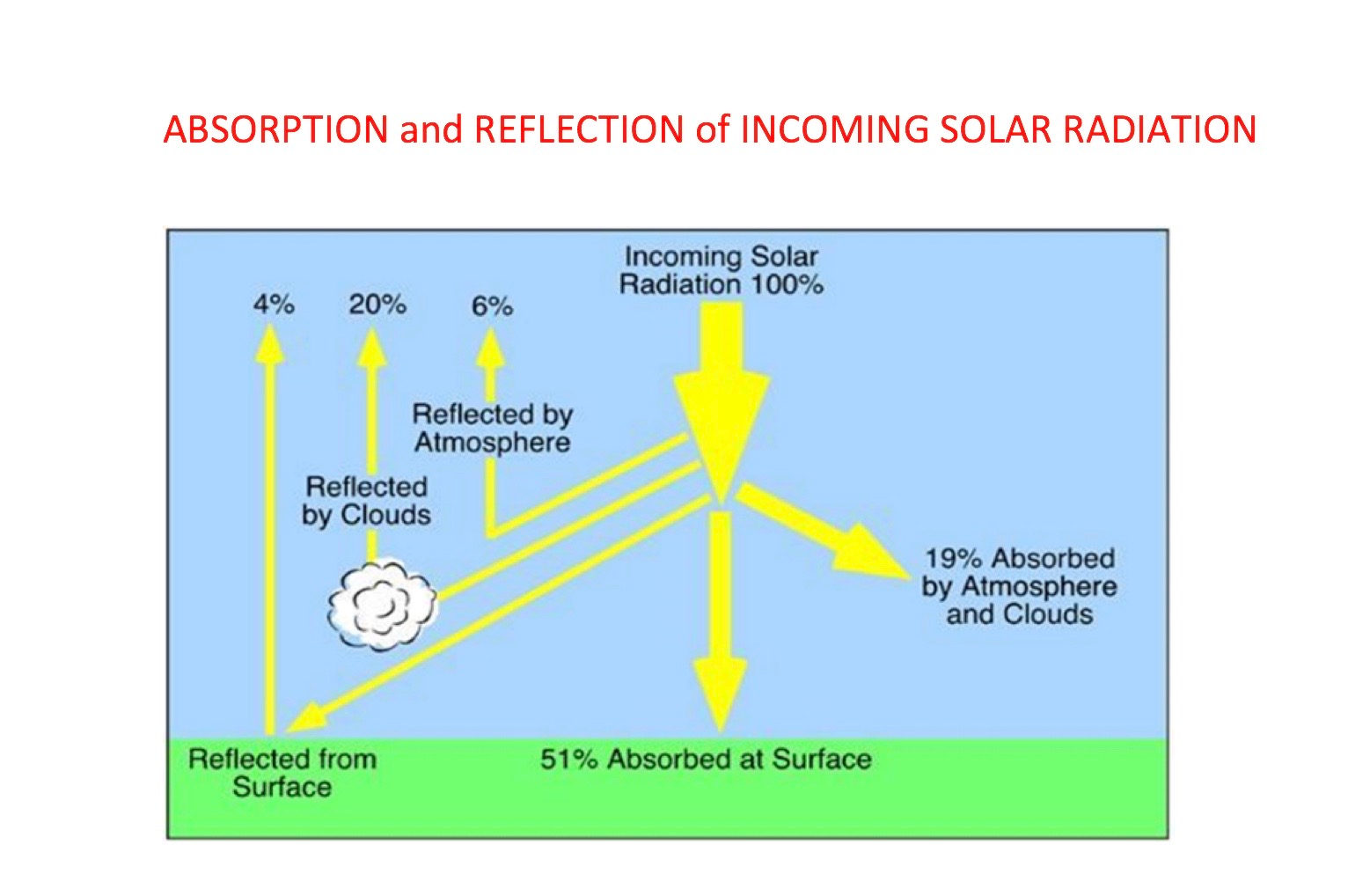 What Surface Reflects Solar Radiation The Most at Linda Fox blog