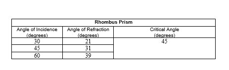 how to calculate index of refraction given critical angle