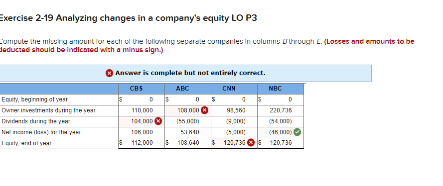 Solved Exercise Analyzing Changes In A Company S Equity Chegg Com