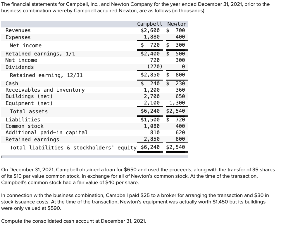 Solved The financial statements for Campbell, Inc., and