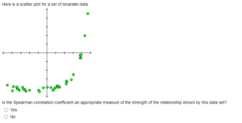 Solved Here Is A Scatter Plot For A Set Of Bivariate Data. + | Chegg.com