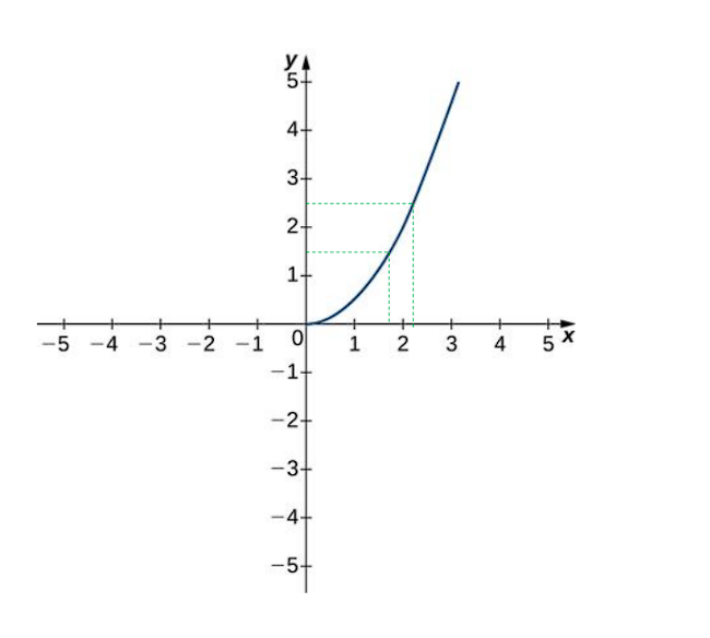 Solved The following graph of the function f satisfies | Chegg.com