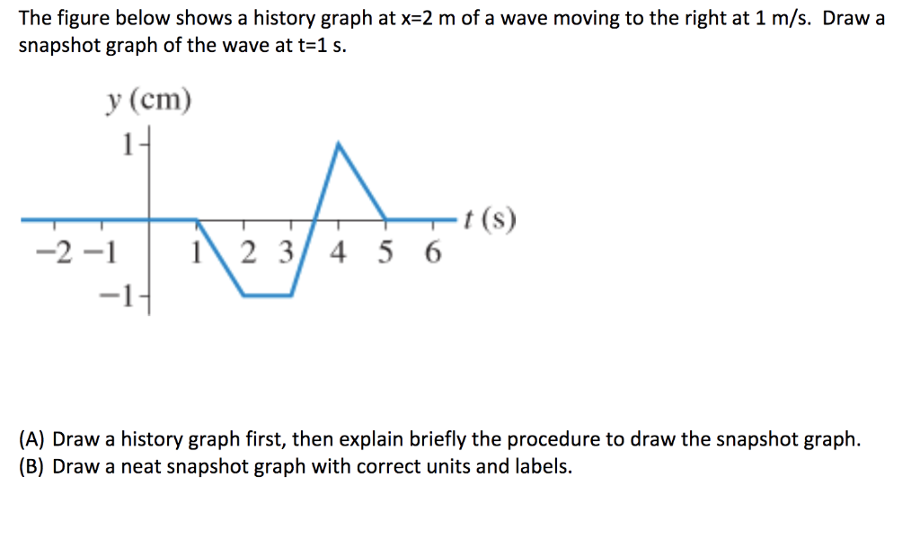 Solved The figure below shows a history graph at x2 m of a