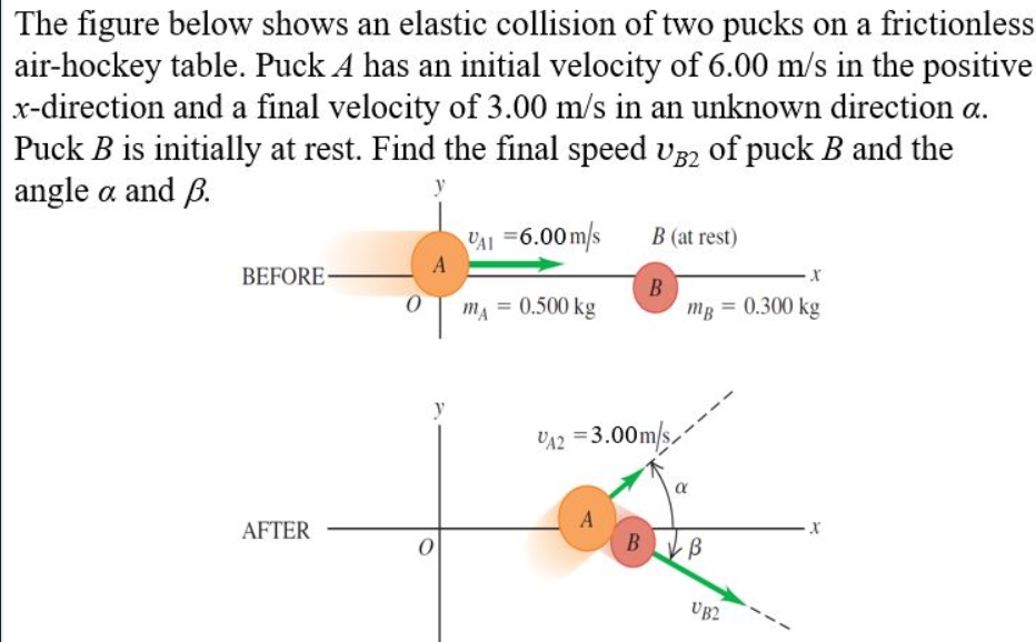 Solved A The Figure Below Shows An Elastic Collision Of Two | Chegg.com