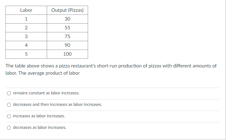 Solved The table above shows a pizza restaurant's short-run | Chegg.com