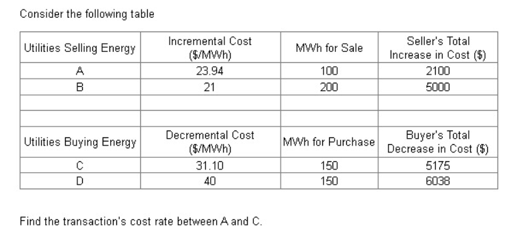 Solved Consider the following table Utilities Selling Energy | Chegg.com