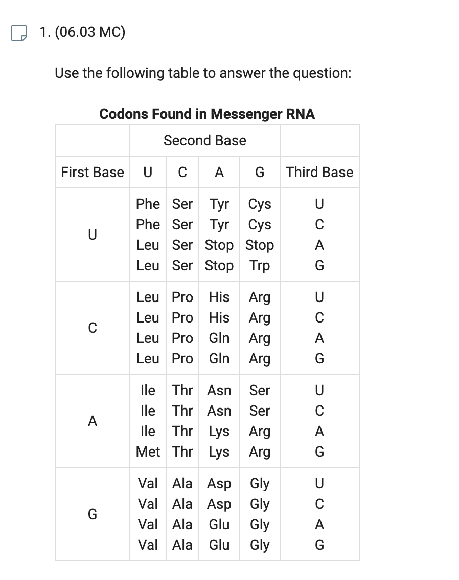Solved This table shows the codons found in messenger RNA.