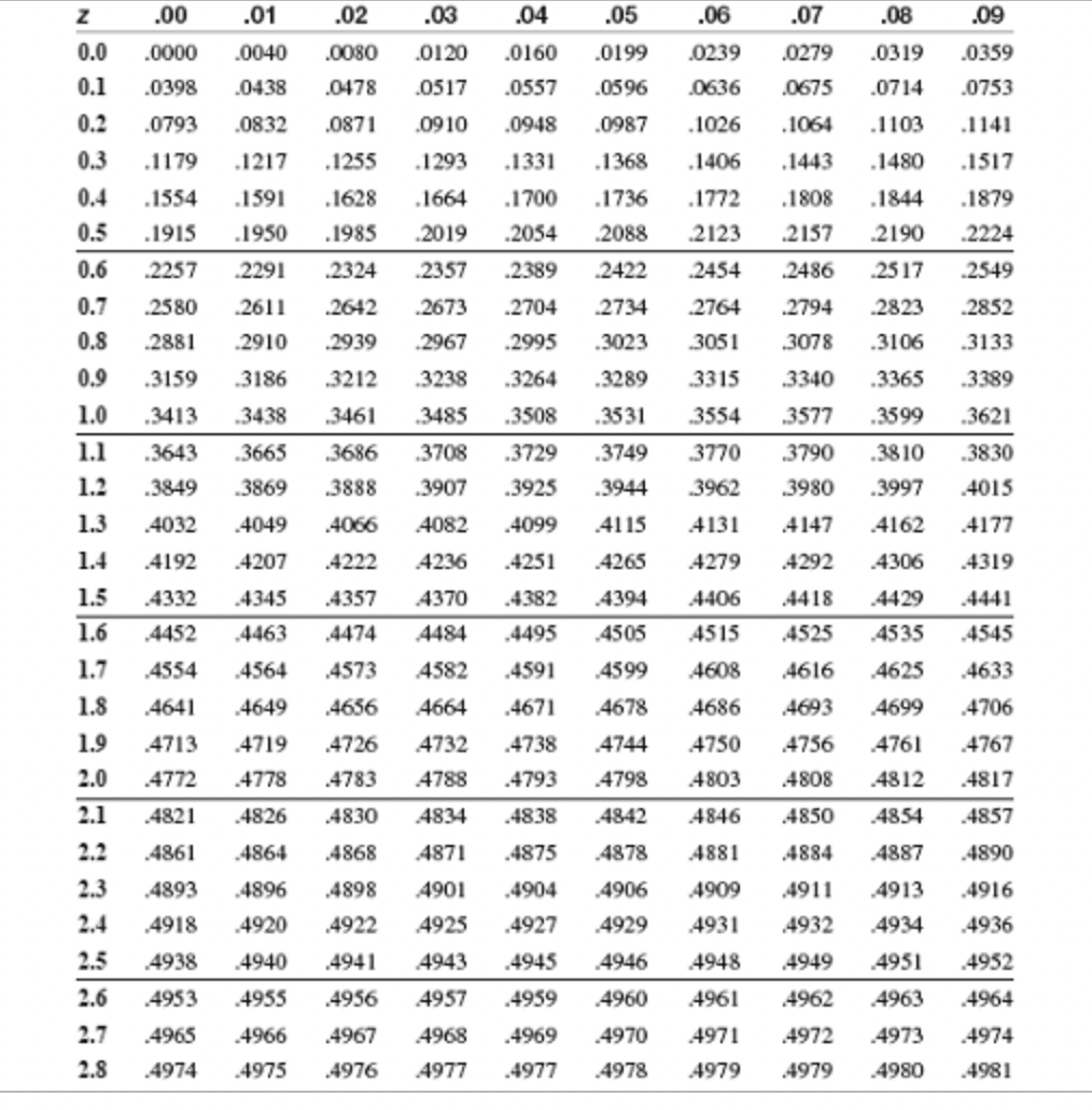 Solved A population is normally distributed with μ=100 and | Chegg.com