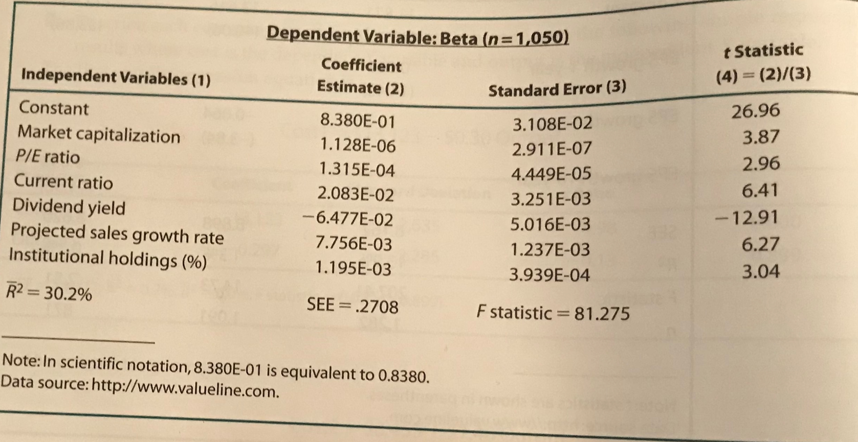 Solved Multiple Regression. Beta is a common measure of | Chegg.com