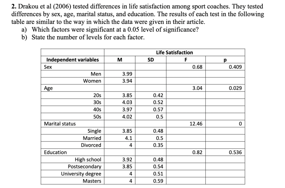 Solved 2. Drakou et al (2006) tested differences in life | Chegg.com