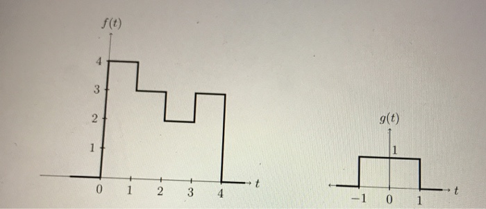 Solved Problem 1.5 (Signal decomposition) The signal f(t) | Chegg.com
