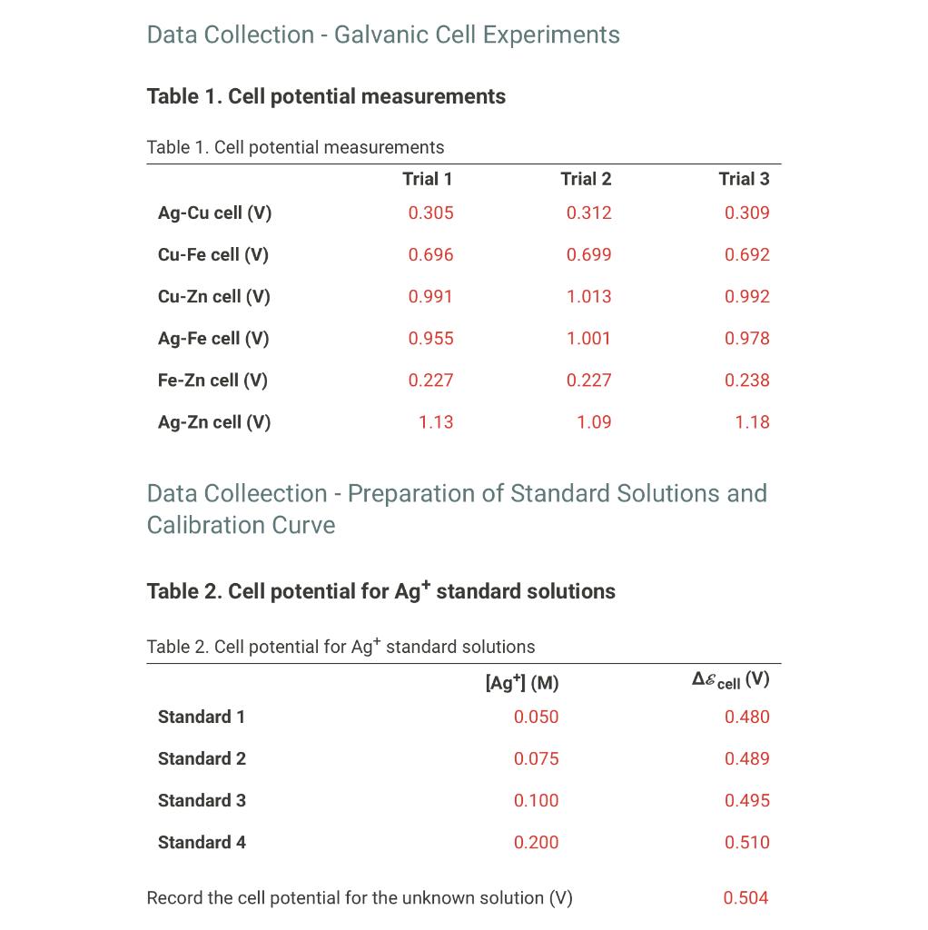 Solved Calculate the standard Δℰ°cell and theoretical value | Chegg.com