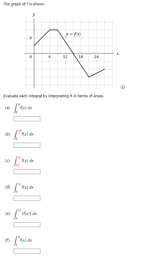 Solved The graph of f is shown. Evaluate each integral by | Chegg.com