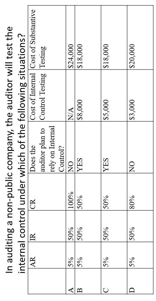 Solved In auditing a nonpublic company, the auditor will