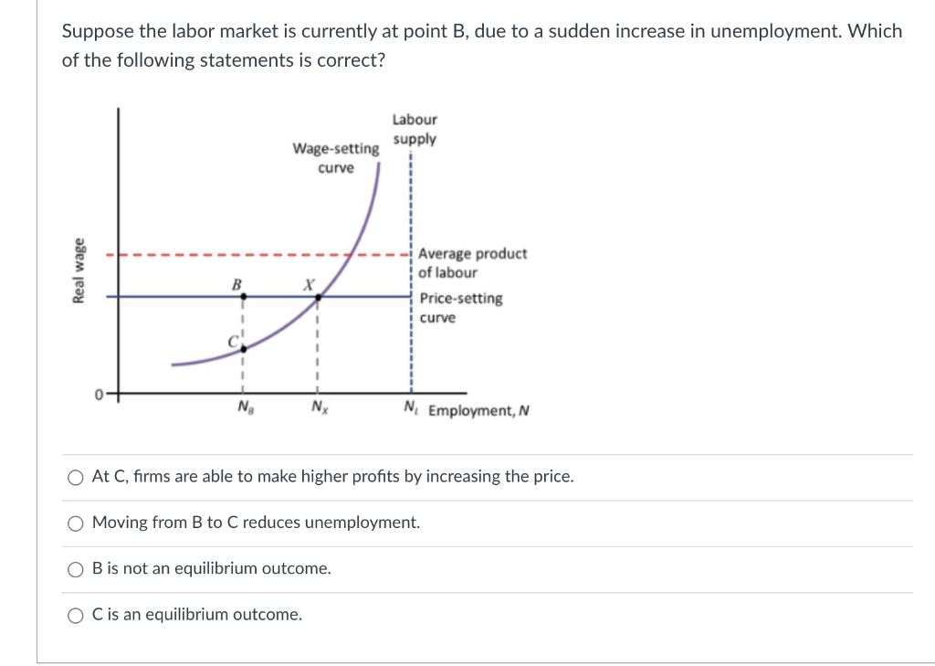 Solved Suppose The Labor Market Is Currently At Point B, Due | Chegg.com