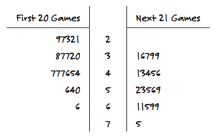 Solved The Following Side-by-side Stemplot Displays The 