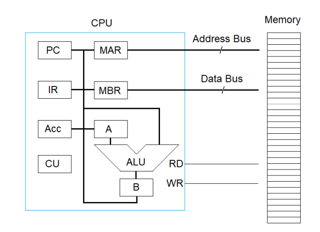 Solved How do I design the PC and MAR for this picoCPU with | Chegg.com