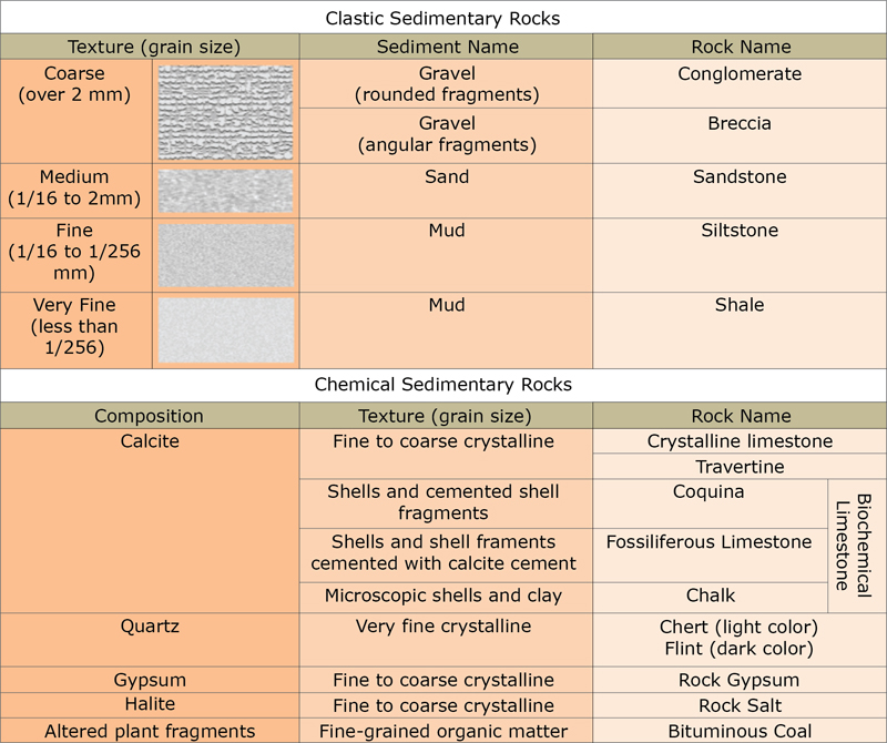 solved-q18-utilizing-the-table10-1-depositional-chegg