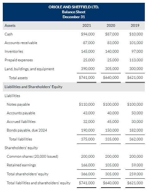 Solved Comparative Financial Statements For Oriole And 