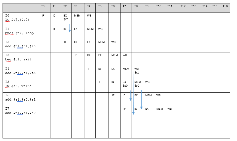 Solved Consider the following assembly language code: I0: lw | Chegg.com