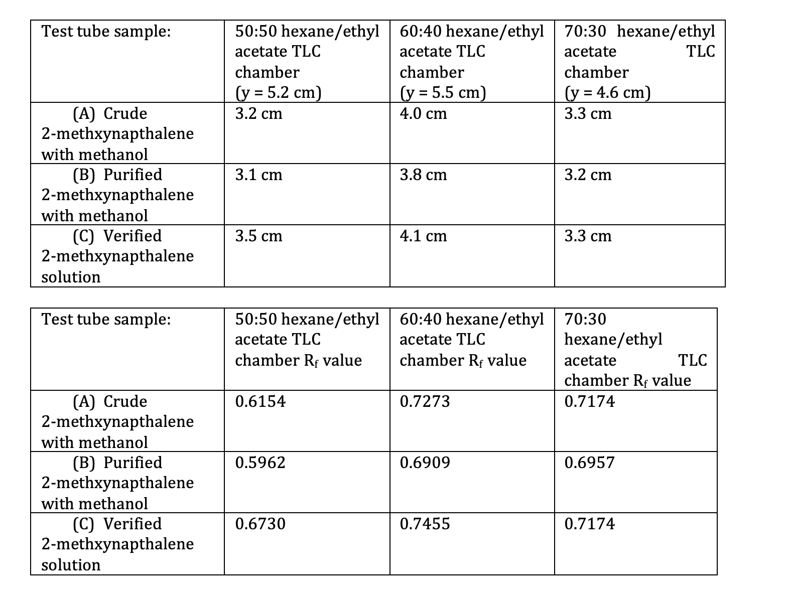 Solved 3. Of the three TLC conditions, which condition had