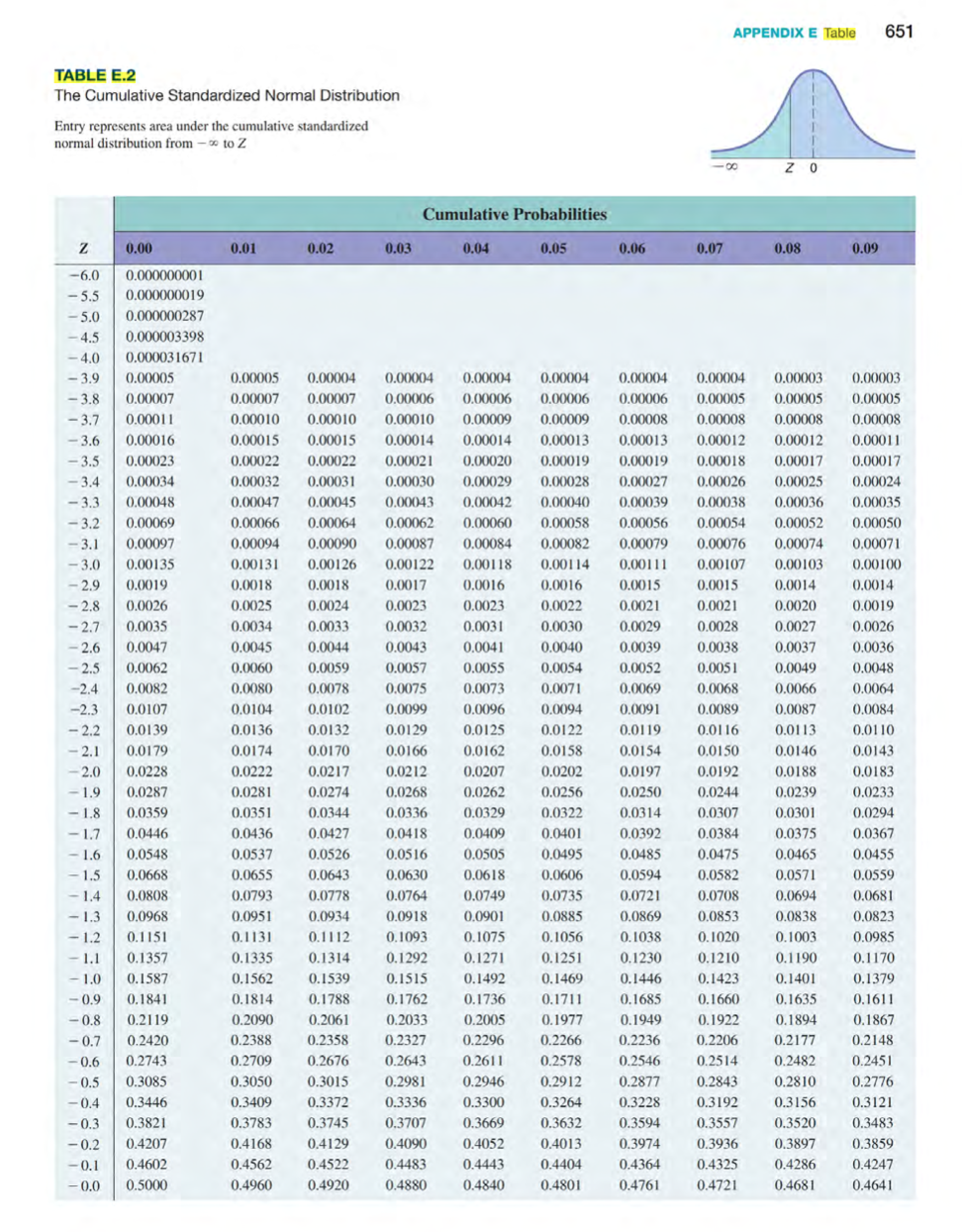 Solved TABLE E.2 The Cumulative Standardized Normal | Chegg.com