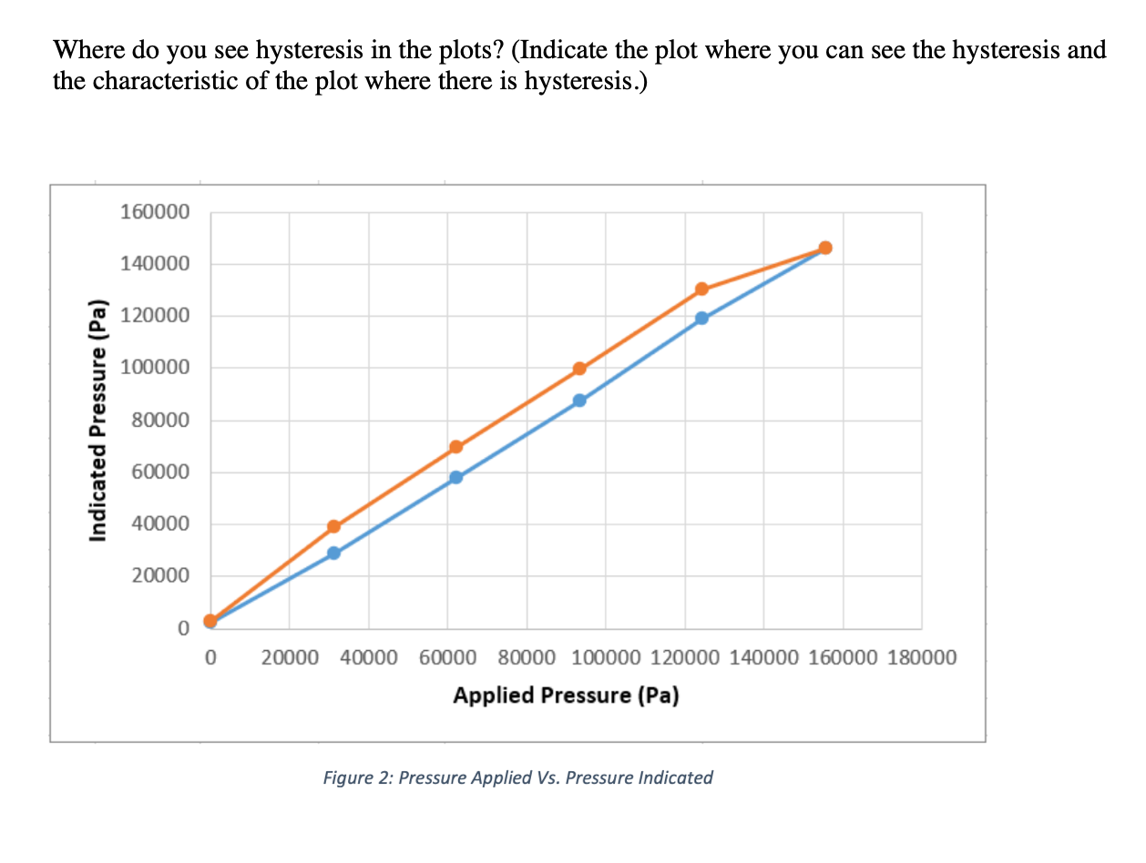Where do you see hysteresis in the plots? (Indicate the plot where you can see the hysteresis and the characteristic of the p