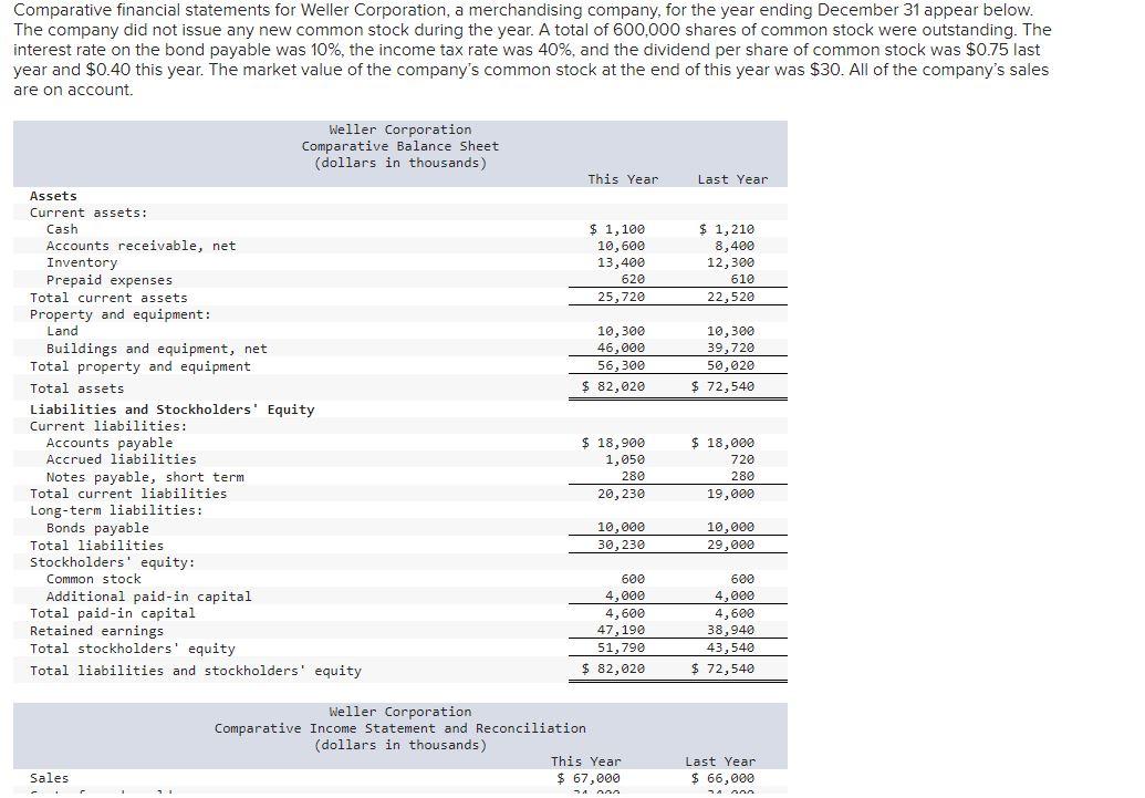 Solved Comparative financial statements for Weller | Chegg.com