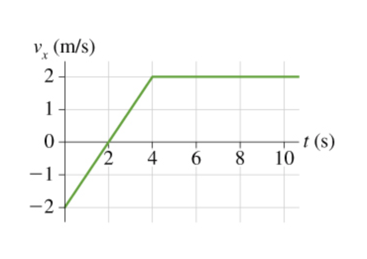 Solved Draw The Position Vs Time Graph As Well As The Chegg Com